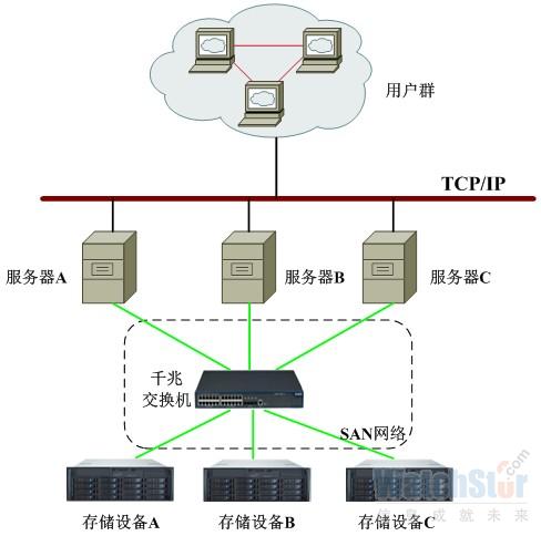 邦諾 服務器直存與SAN存儲架構的比較——網絡交換機的關鍵作用